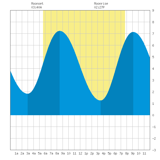 Newburyport tide chart for Sunday, April 30, 2023