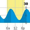 Newburyport tide chart for Sunday, April 30, 2023