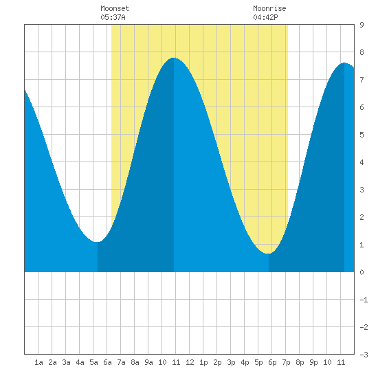 Newburyport tide chart for Monday, April 3, 2023