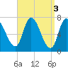 Newburyport tide chart for Monday, April 3, 2023