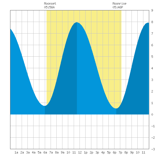 Newburyport tide chart for Tuesday, April 4, 2023