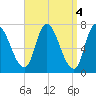 Newburyport tide chart for Tuesday, April 4, 2023