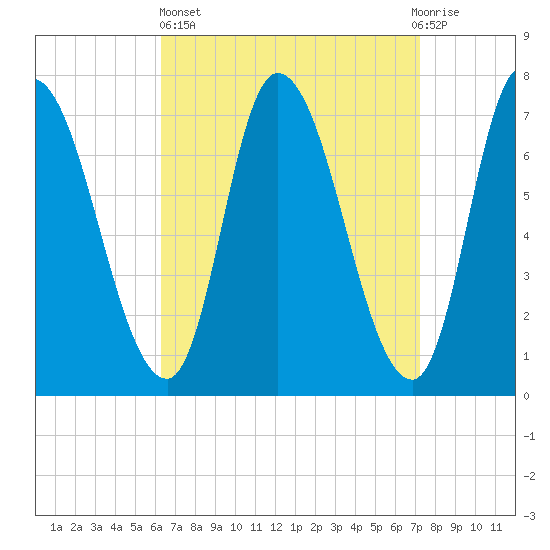 Newburyport tide chart for Wednesday, April 5, 2023