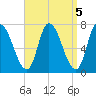 Newburyport tide chart for Wednesday, April 5, 2023