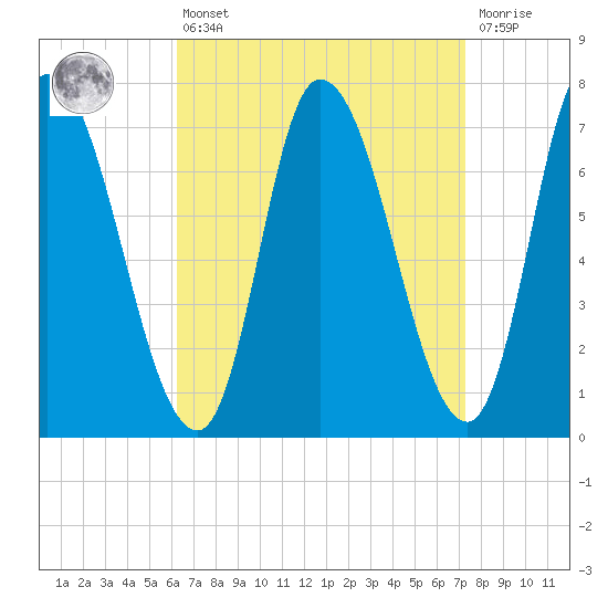 Newburyport tide chart for Thursday, April 6, 2023