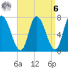 Newburyport tide chart for Thursday, April 6, 2023