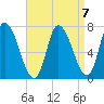 Newburyport tide chart for Friday, April 7, 2023