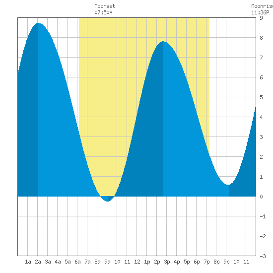 Newburyport tide chart for Sunday, April 9, 2023