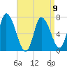 Newburyport tide chart for Sunday, April 9, 2023