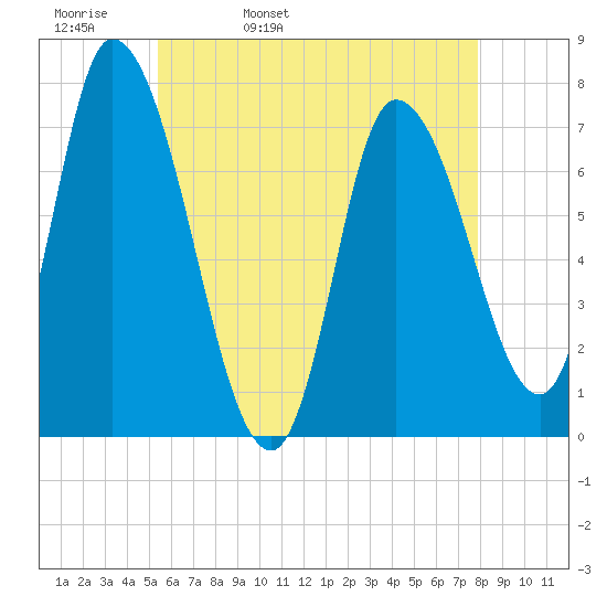 Newburyport tide chart for Wednesday, May 10, 2023