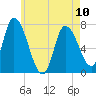 Newburyport tide chart for Wednesday, May 10, 2023