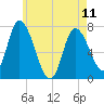 Newburyport tide chart for Thursday, May 11, 2023