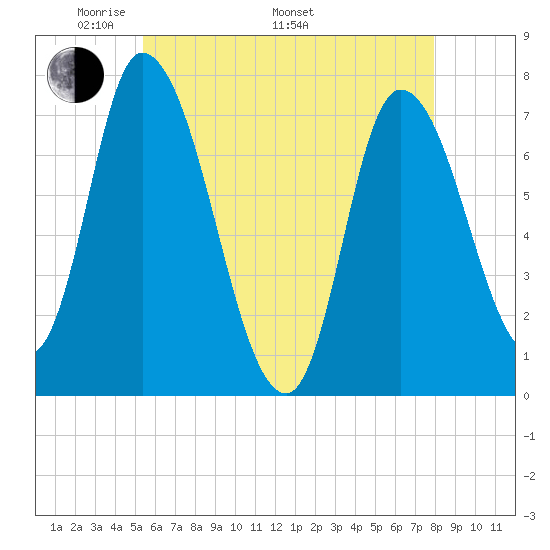 Newburyport tide chart for Friday, May 12, 2023