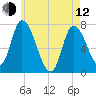 Newburyport tide chart for Friday, May 12, 2023