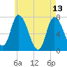 Newburyport tide chart for Saturday, May 13, 2023