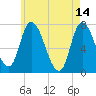 Newburyport tide chart for Sunday, May 14, 2023