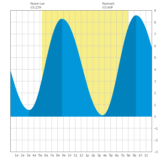 Newburyport tide chart for Monday, May 15, 2023