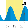 Newburyport tide chart for Monday, May 15, 2023