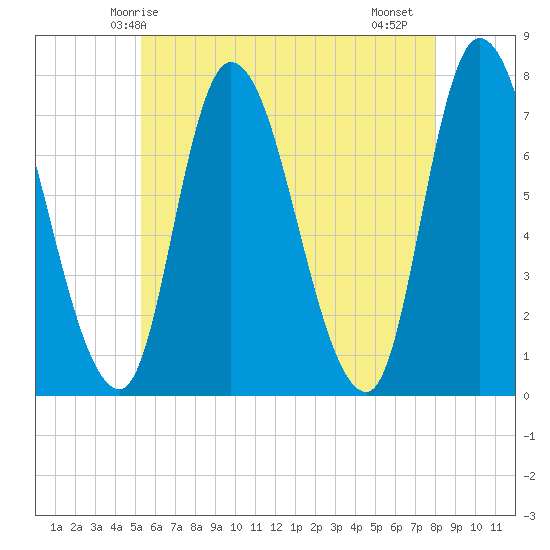 Newburyport tide chart for Tuesday, May 16, 2023