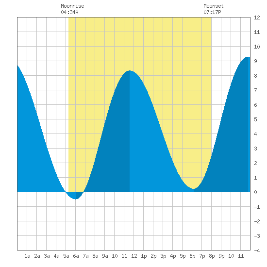Newburyport tide chart for Thursday, May 18, 2023