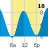 Newburyport tide chart for Thursday, May 18, 2023