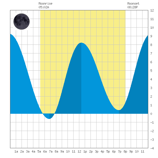 Newburyport tide chart for Friday, May 19, 2023