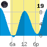 Newburyport tide chart for Friday, May 19, 2023