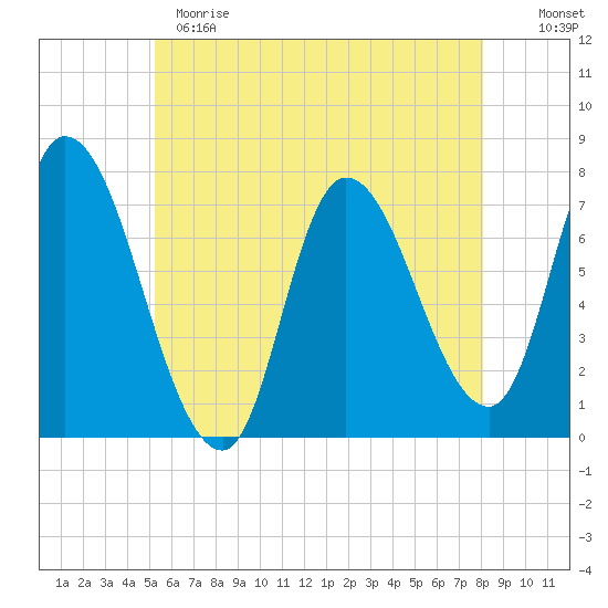 Newburyport tide chart for Sunday, May 21, 2023