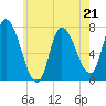 Newburyport tide chart for Sunday, May 21, 2023