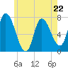 Newburyport tide chart for Monday, May 22, 2023