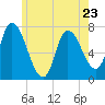 Newburyport tide chart for Tuesday, May 23, 2023