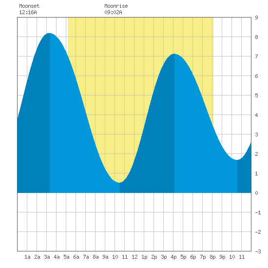 Newburyport tide chart for Wednesday, May 24, 2023