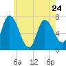 Newburyport tide chart for Wednesday, May 24, 2023