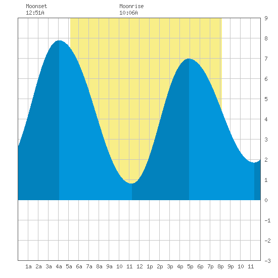 Newburyport tide chart for Thursday, May 25, 2023