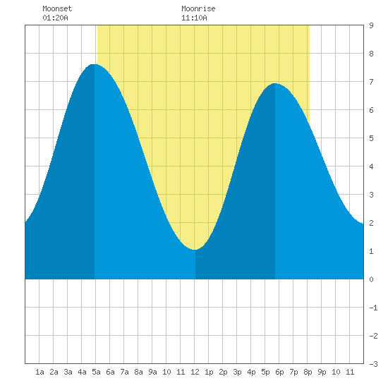 Newburyport tide chart for Friday, May 26, 2023