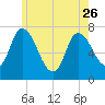 Newburyport tide chart for Friday, May 26, 2023