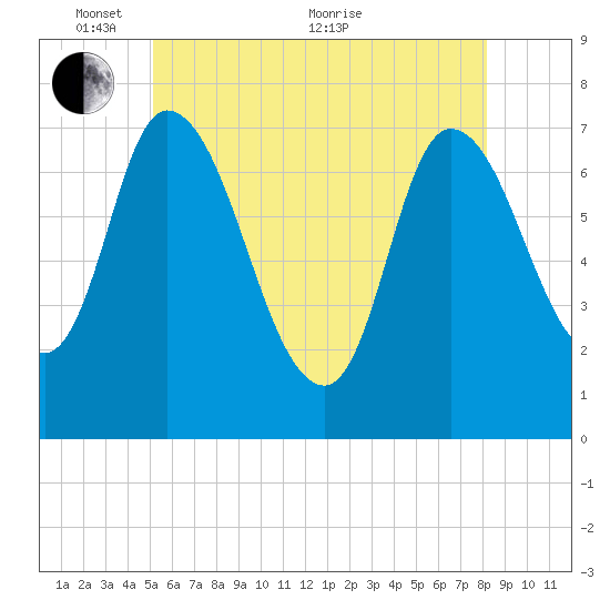 Newburyport tide chart for Saturday, May 27, 2023