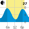 Newburyport tide chart for Saturday, May 27, 2023