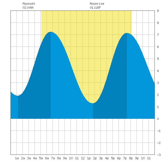 Newburyport tide chart for Sunday, May 28, 2023