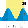 Newburyport tide chart for Sunday, May 28, 2023