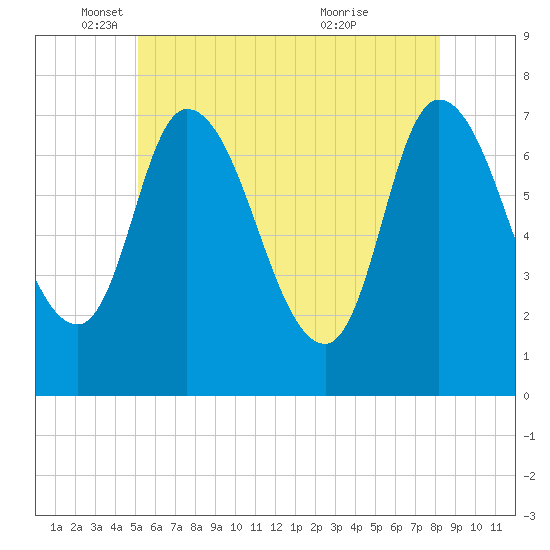 Newburyport tide chart for Monday, May 29, 2023