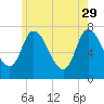 Newburyport tide chart for Monday, May 29, 2023