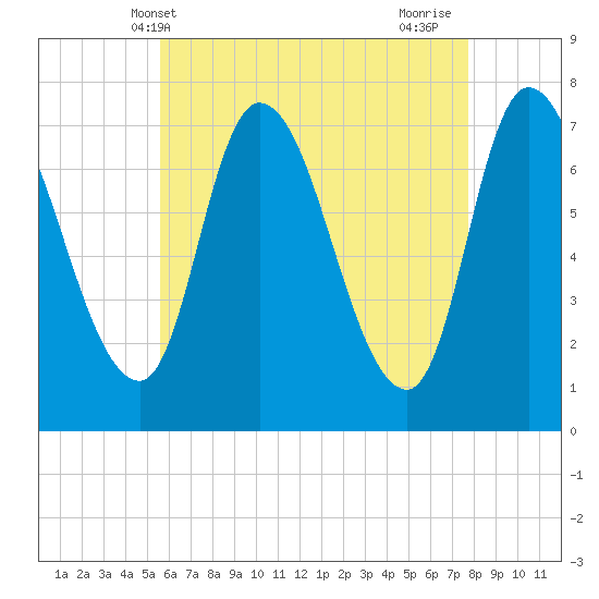 Newburyport tide chart for Tuesday, May 2, 2023