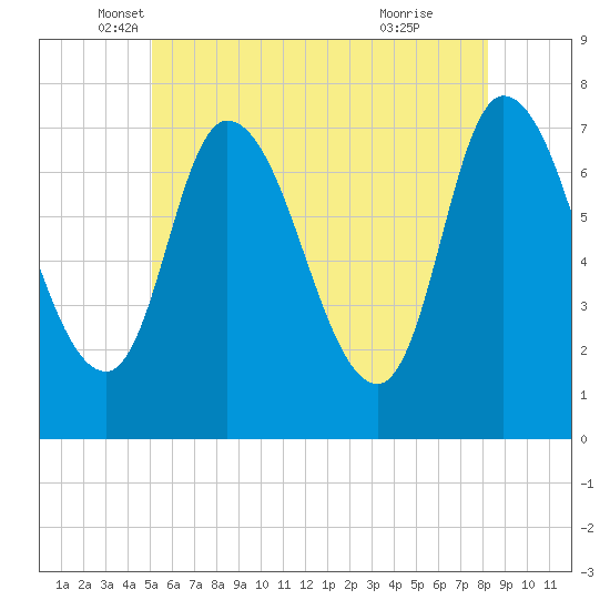 Newburyport tide chart for Tuesday, May 30, 2023