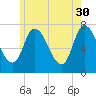 Newburyport tide chart for Tuesday, May 30, 2023