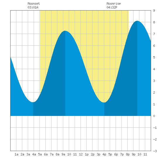 Newburyport tide chart for Wednesday, May 31, 2023