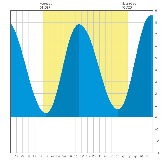 Newburyport tide chart for Thursday, May 4, 2023