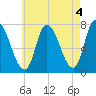 Newburyport tide chart for Thursday, May 4, 2023