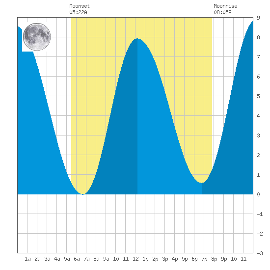 Newburyport tide chart for Friday, May 5, 2023