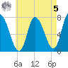 Newburyport tide chart for Friday, May 5, 2023